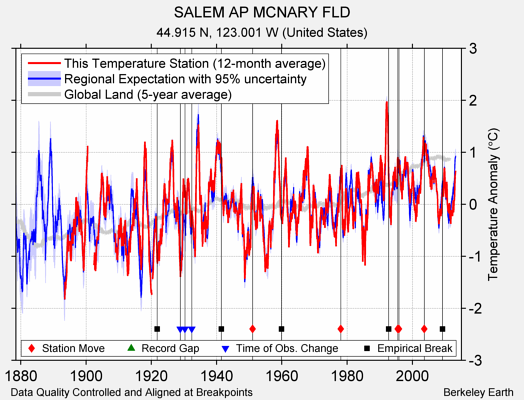 SALEM AP MCNARY FLD comparison to regional expectation