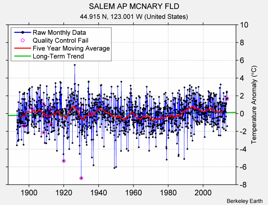 SALEM AP MCNARY FLD Raw Mean Temperature