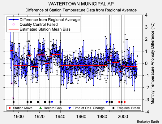 WATERTOWN MUNICIPAL AP difference from regional expectation