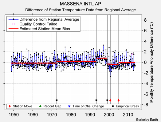 MASSENA INTL AP difference from regional expectation