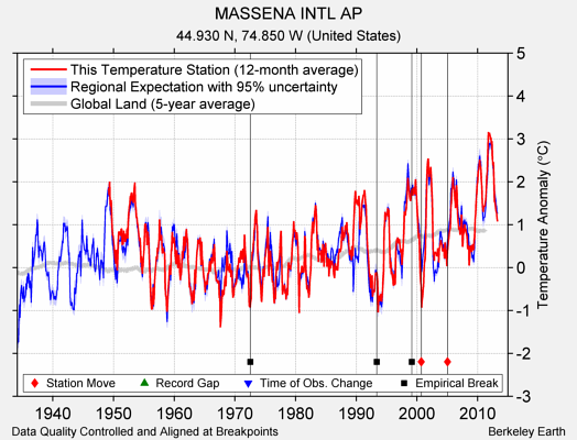 MASSENA INTL AP comparison to regional expectation