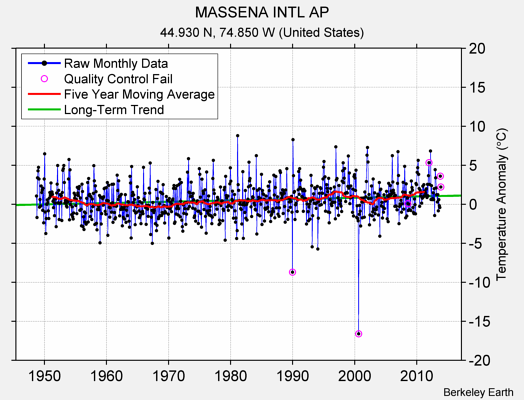 MASSENA INTL AP Raw Mean Temperature