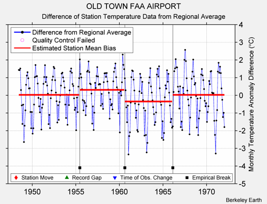 OLD TOWN FAA AIRPORT difference from regional expectation