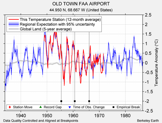 OLD TOWN FAA AIRPORT comparison to regional expectation