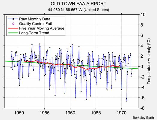 OLD TOWN FAA AIRPORT Raw Mean Temperature