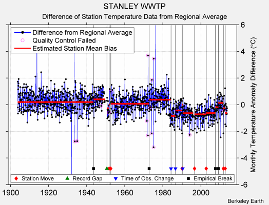 STANLEY WWTP difference from regional expectation