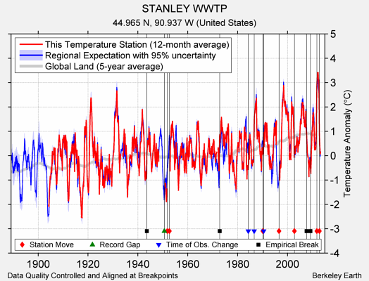 STANLEY WWTP comparison to regional expectation