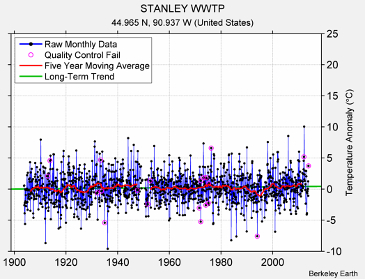 STANLEY WWTP Raw Mean Temperature