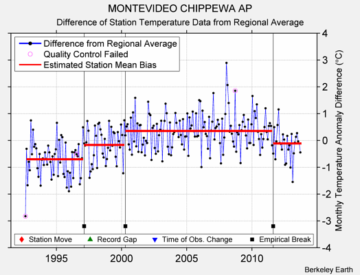 MONTEVIDEO CHIPPEWA AP difference from regional expectation