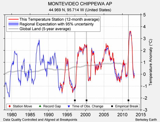 MONTEVIDEO CHIPPEWA AP comparison to regional expectation