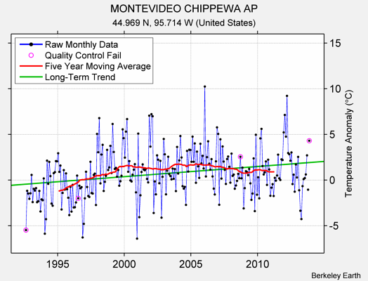 MONTEVIDEO CHIPPEWA AP Raw Mean Temperature