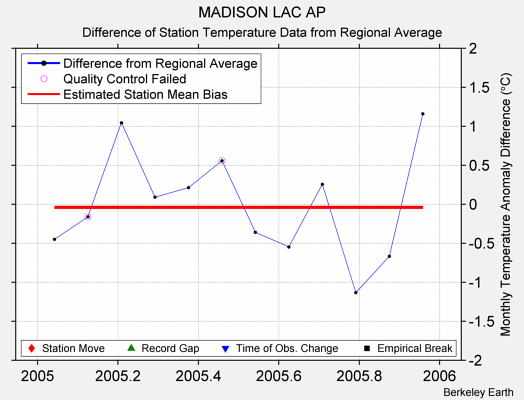 MADISON LAC AP difference from regional expectation