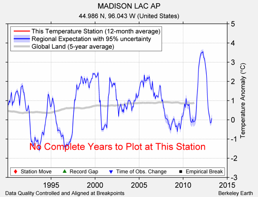 MADISON LAC AP comparison to regional expectation