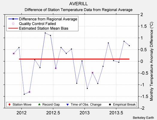 AVERILL difference from regional expectation