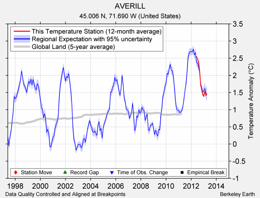 AVERILL comparison to regional expectation