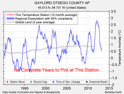 GAYLORD OTSEGO COUNTY AP comparison to regional expectation