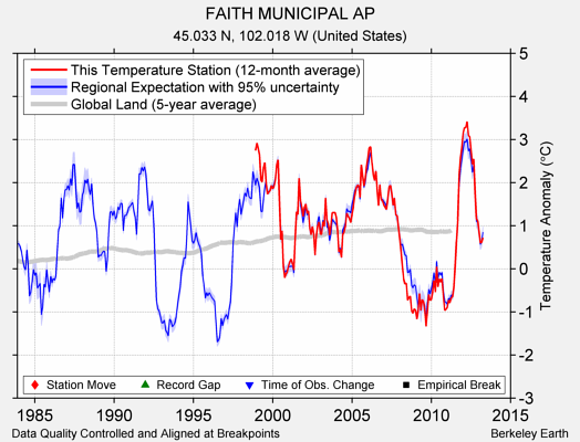 FAITH MUNICIPAL AP comparison to regional expectation