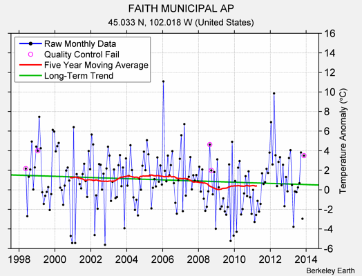 FAITH MUNICIPAL AP Raw Mean Temperature