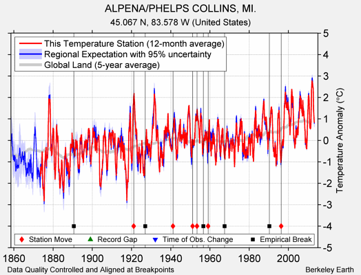 ALPENA/PHELPS COLLINS, MI. comparison to regional expectation