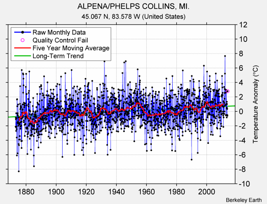 ALPENA/PHELPS COLLINS, MI. Raw Mean Temperature