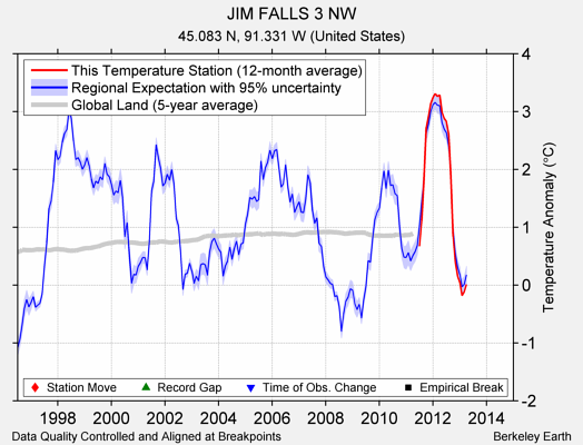 JIM FALLS 3 NW comparison to regional expectation