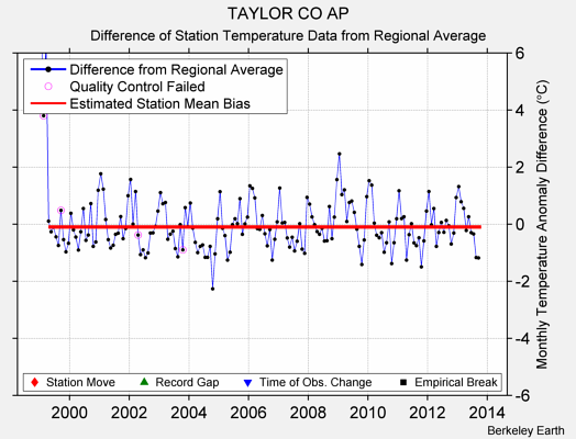 TAYLOR CO AP difference from regional expectation