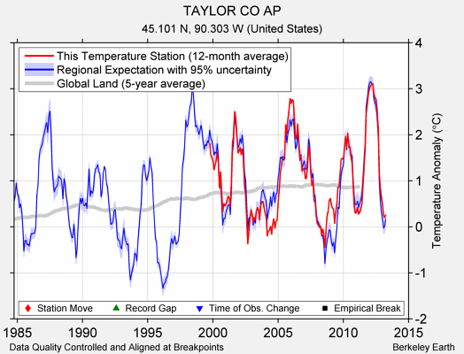 TAYLOR CO AP comparison to regional expectation