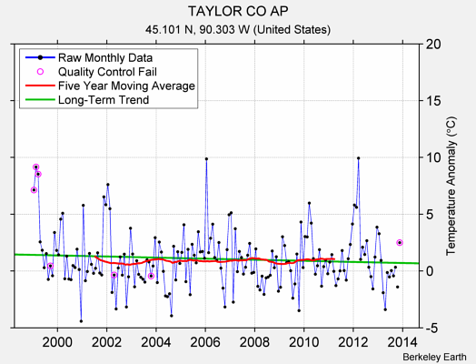 TAYLOR CO AP Raw Mean Temperature