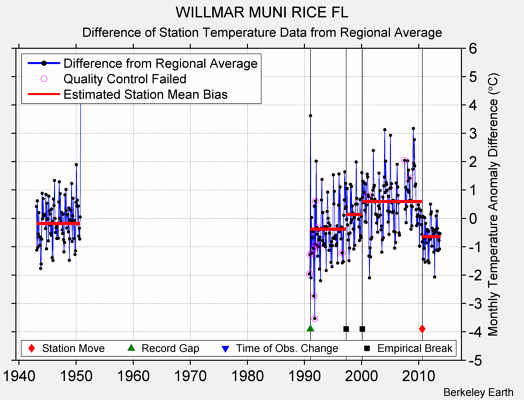 WILLMAR MUNI RICE FL difference from regional expectation