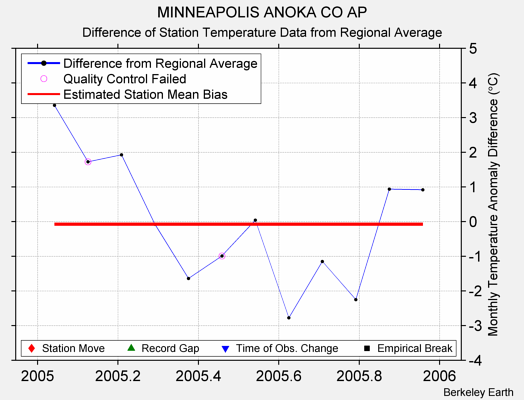 MINNEAPOLIS ANOKA CO AP difference from regional expectation