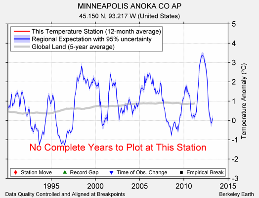 MINNEAPOLIS ANOKA CO AP comparison to regional expectation