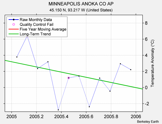 MINNEAPOLIS ANOKA CO AP Raw Mean Temperature