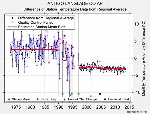 ANTIGO LANGLADE CO AP difference from regional expectation