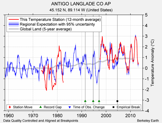 ANTIGO LANGLADE CO AP comparison to regional expectation