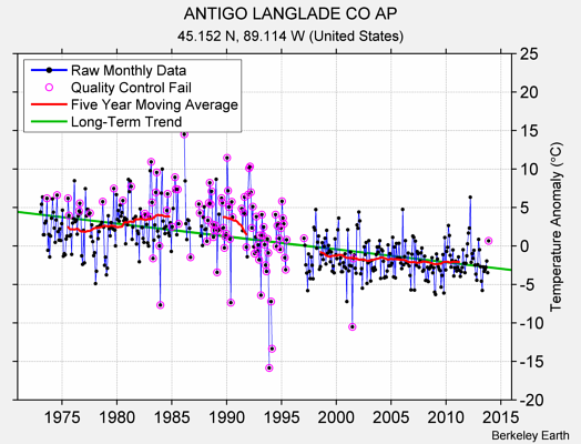 ANTIGO LANGLADE CO AP Raw Mean Temperature