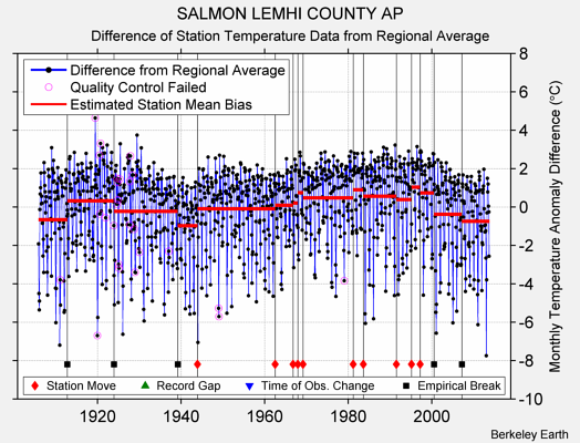 SALMON LEMHI COUNTY AP difference from regional expectation