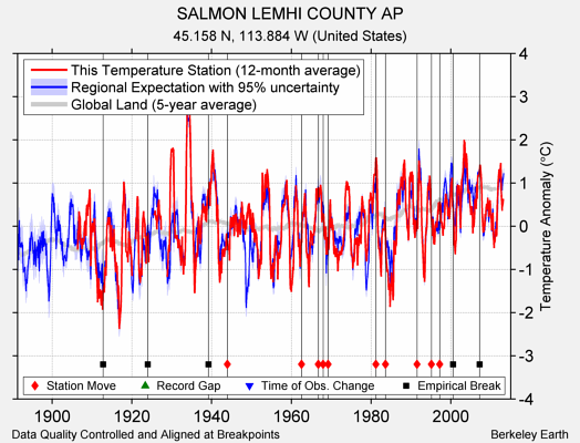 SALMON LEMHI COUNTY AP comparison to regional expectation