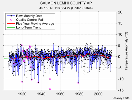 SALMON LEMHI COUNTY AP Raw Mean Temperature