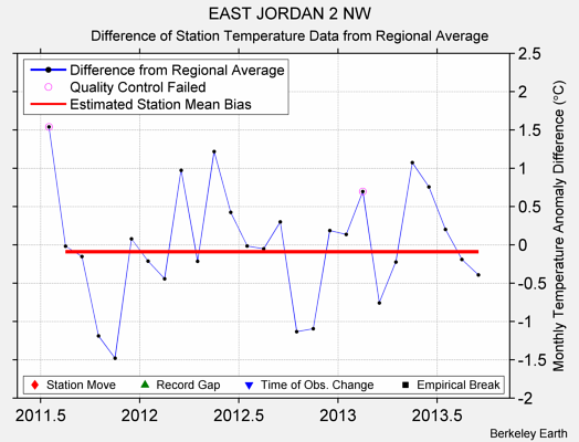 EAST JORDAN 2 NW difference from regional expectation