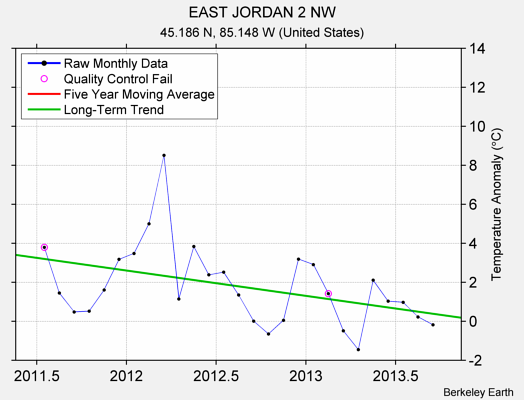 EAST JORDAN 2 NW Raw Mean Temperature