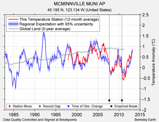 MCMINNVILLE MUNI AP comparison to regional expectation