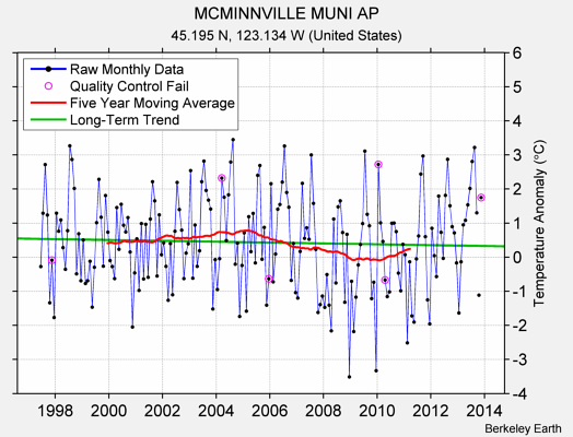 MCMINNVILLE MUNI AP Raw Mean Temperature