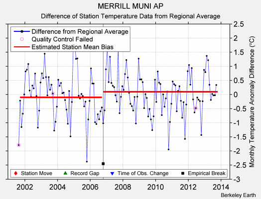 MERRILL MUNI AP difference from regional expectation