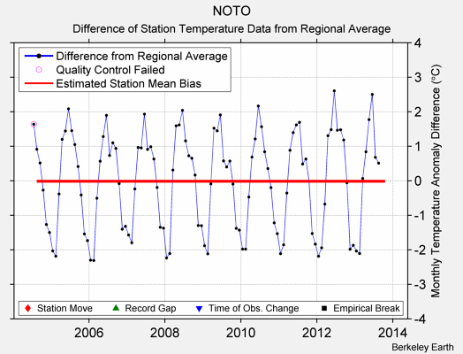 NOTO difference from regional expectation