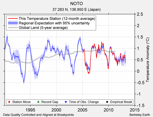 NOTO comparison to regional expectation