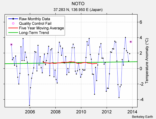 NOTO Raw Mean Temperature