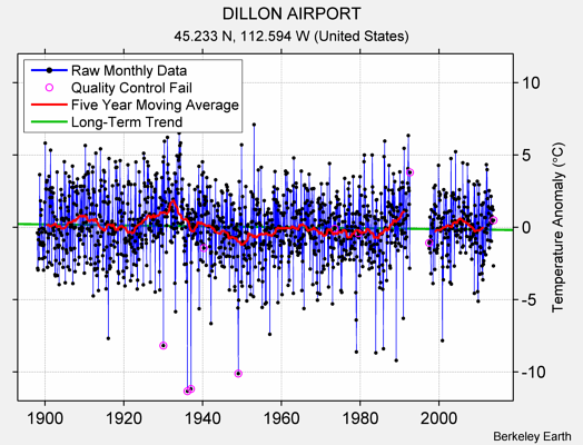 DILLON AIRPORT Raw Mean Temperature