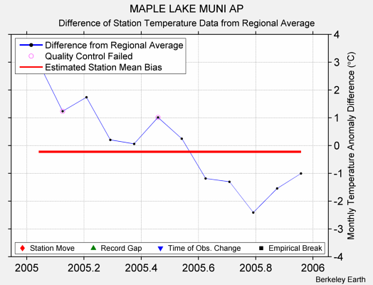 MAPLE LAKE MUNI AP difference from regional expectation