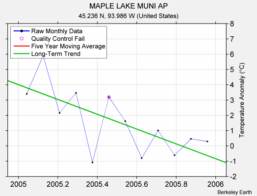 MAPLE LAKE MUNI AP Raw Mean Temperature