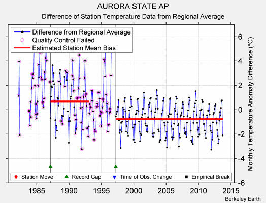 AURORA STATE AP difference from regional expectation